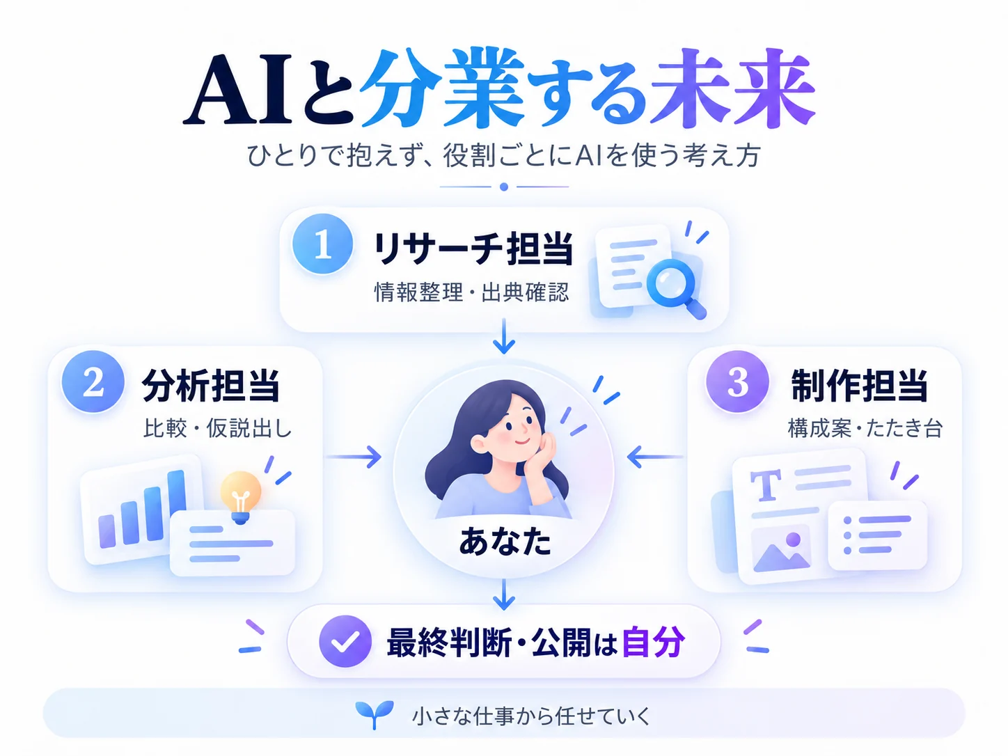 AIと分業する未来の構想図