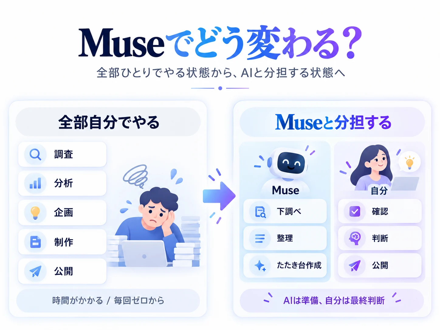 Muse導入前と導入後の仕事の分担イメージ
