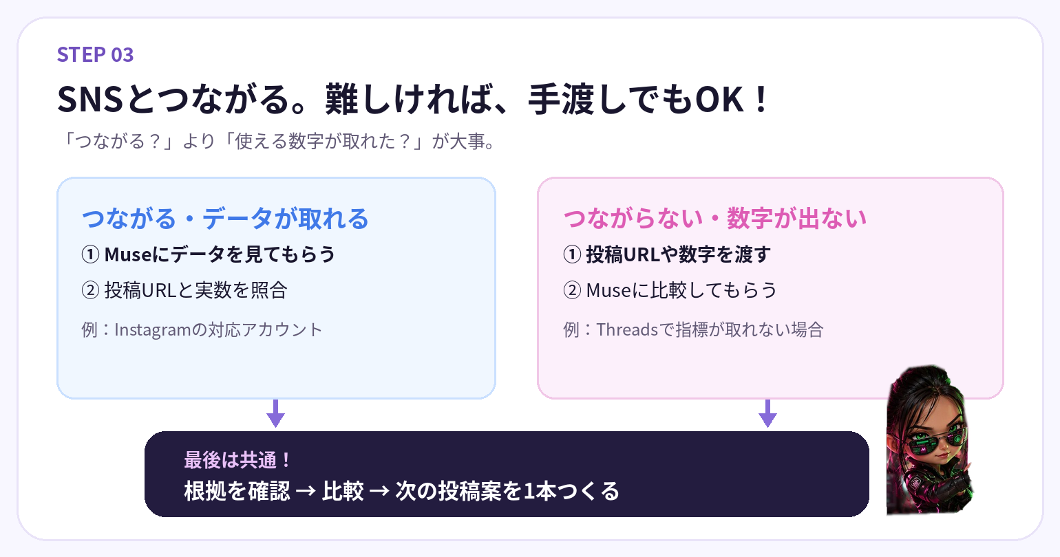 SNSの投稿データをMuseへ渡す二通りの流れ。接続できた場合は実数とURLを照合、接続できない場合は投稿URLや数値を手渡しして分析へ進む