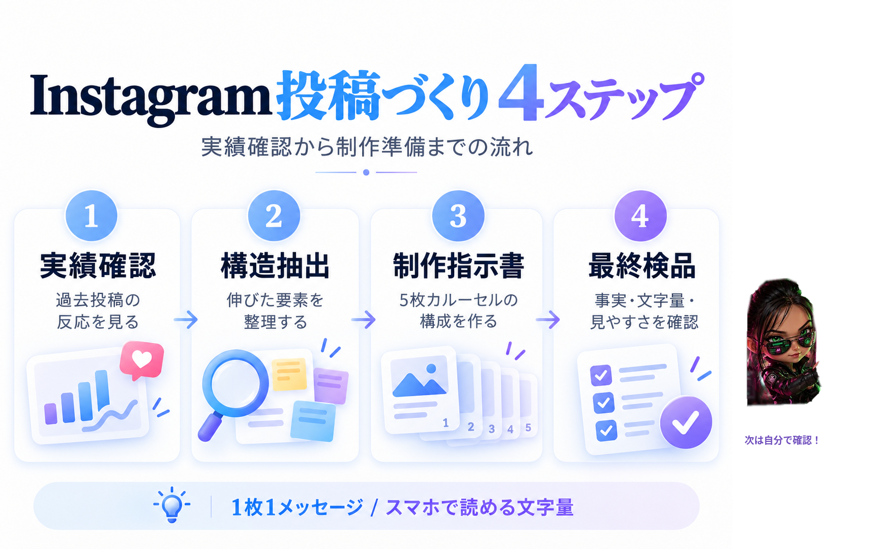 Instagramの実績確認、構造抽出、5枚構成づくり、最終検品の4ステップ。ミニNEOの指差し付き