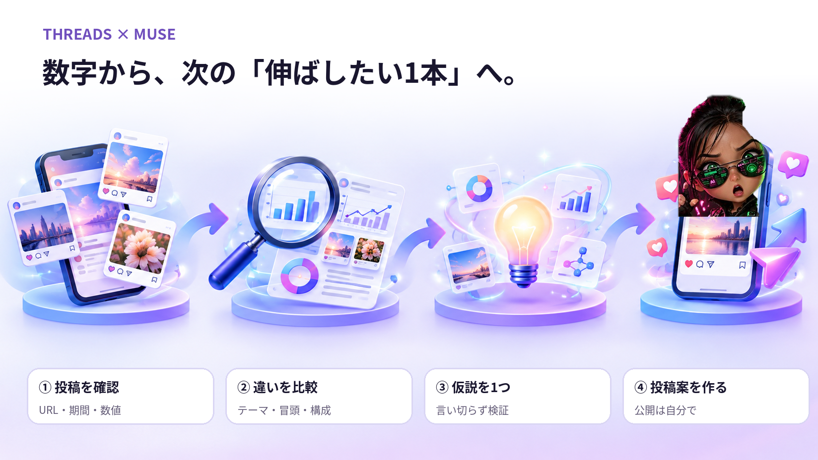 Threads投稿を調べ、数字を比較し、仮説を立て、次の投稿案を作る4ステップの図解。ミニNEOの驚き顔付き