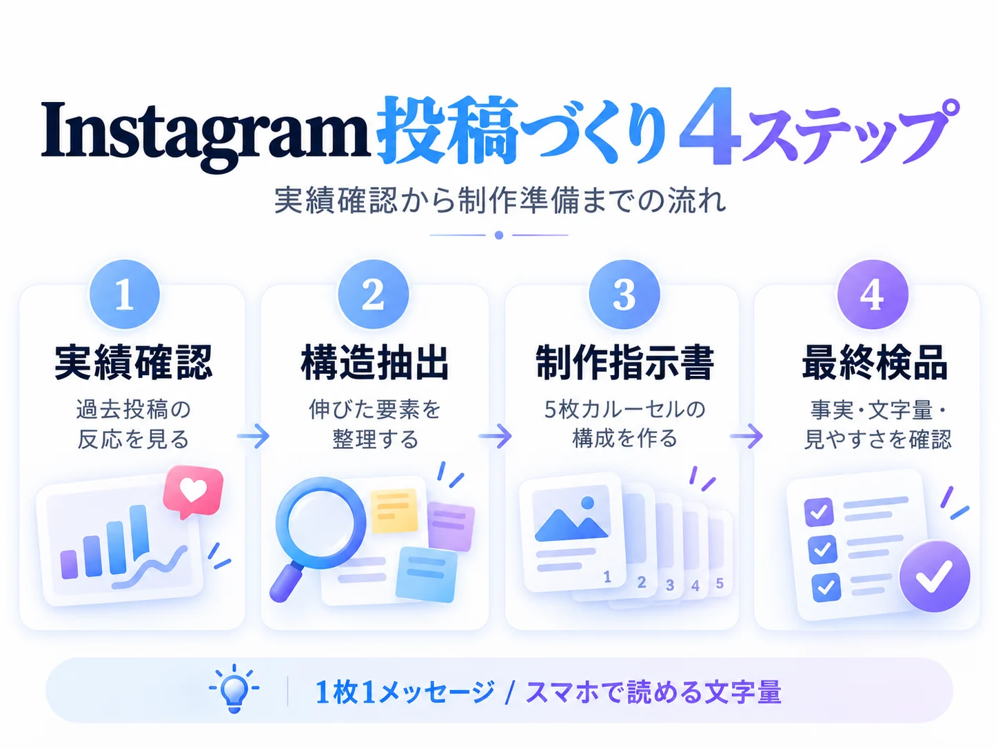 Instagramの企画から検品までの4ステップ