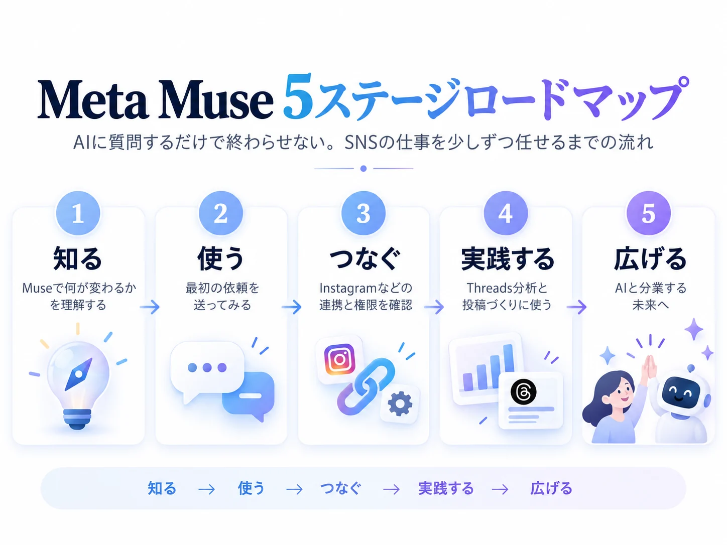 Meta Museの5ステージロードマップ